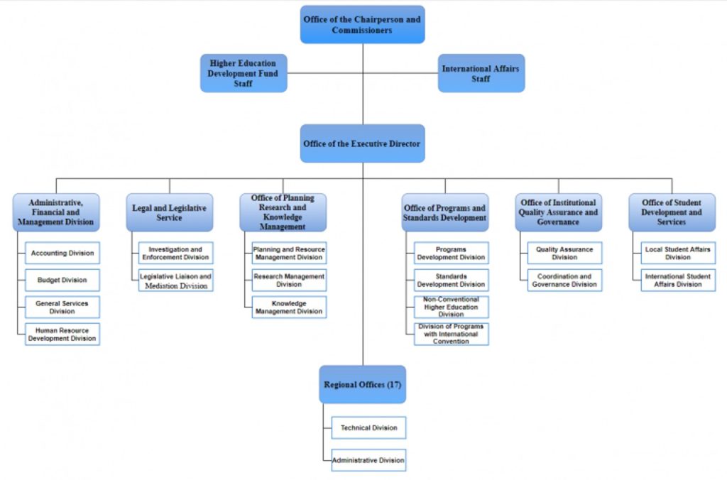 CHED-org-chart