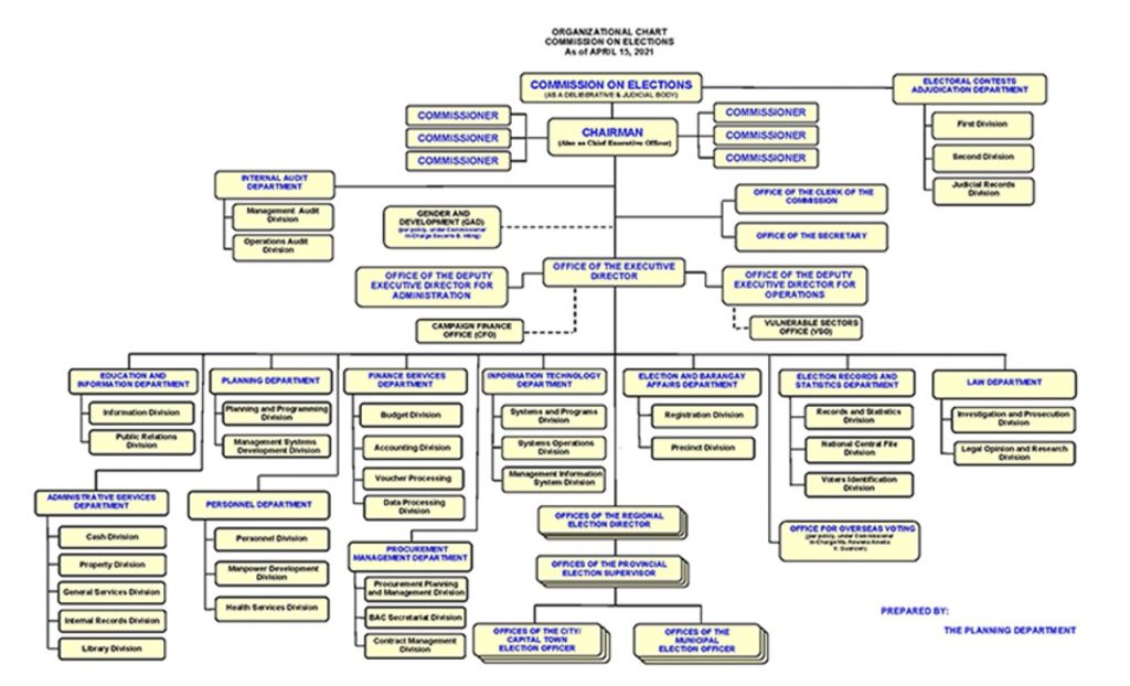 Comelec-organizational-chart