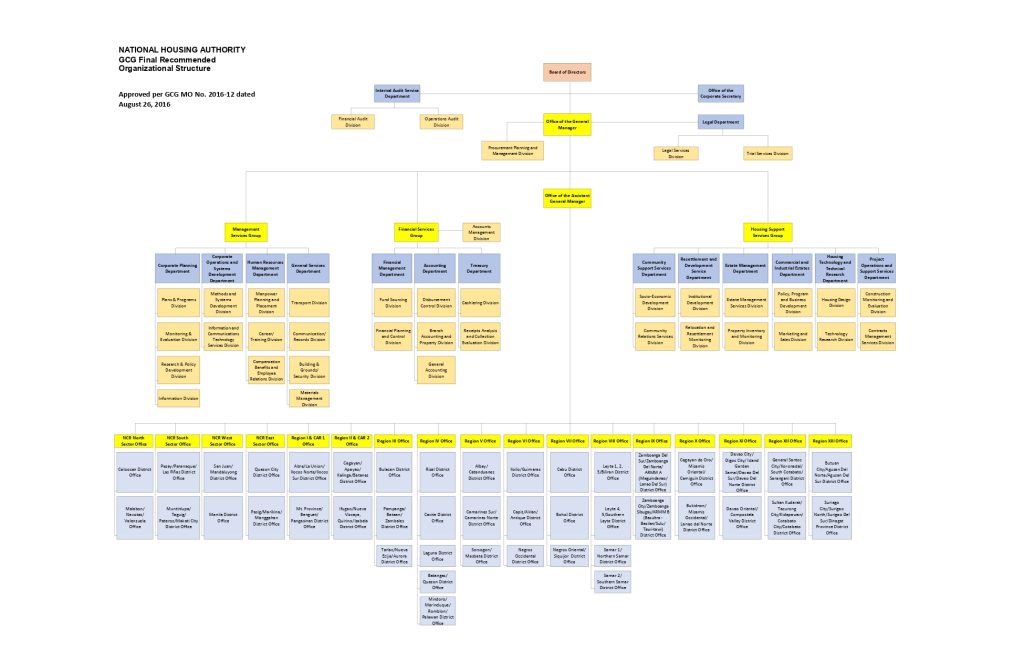 NHA-org-chart