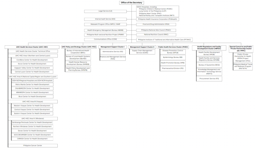 Doh-org-chart