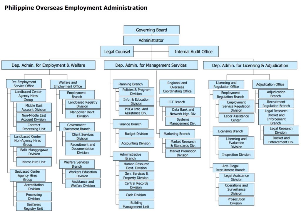 Poea-org-chart