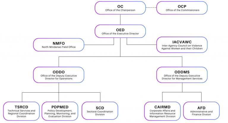 Pcw-org-chart