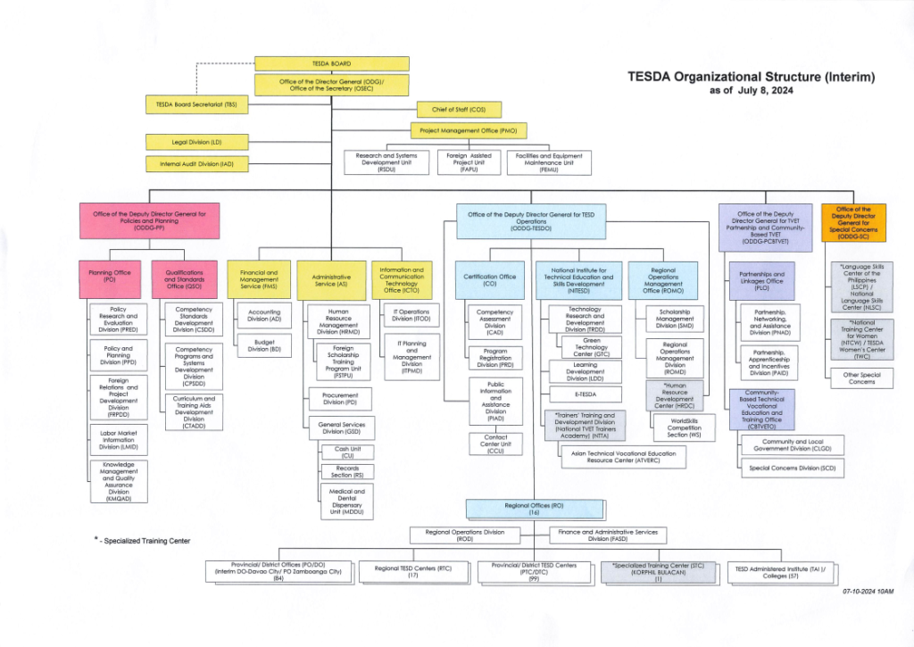 Tesda-org-chart