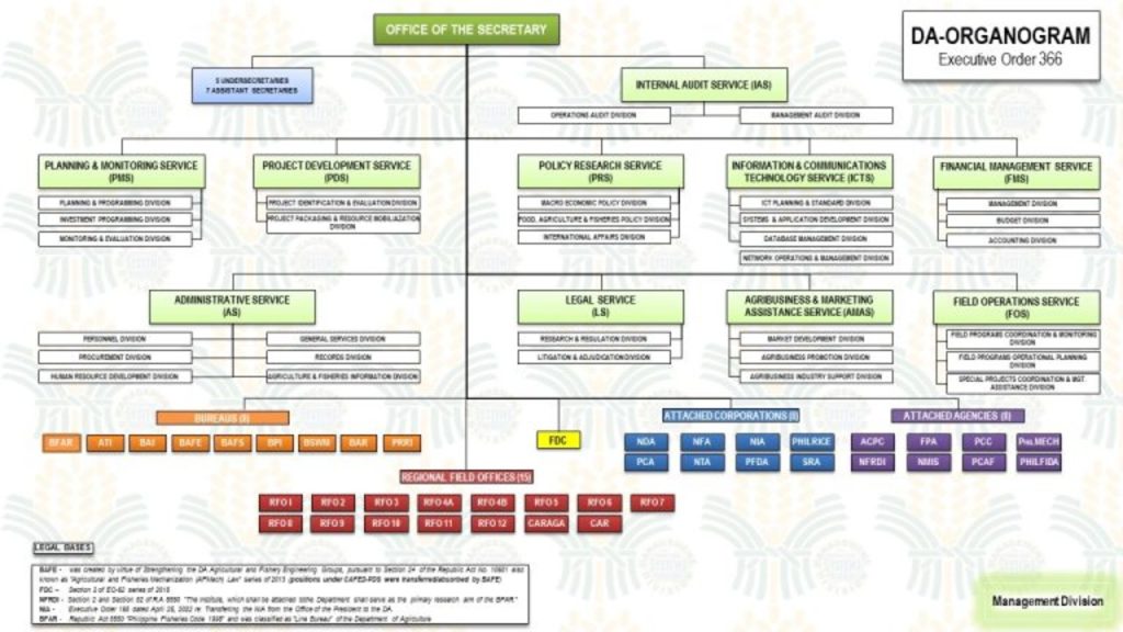 DA-organizational-chart