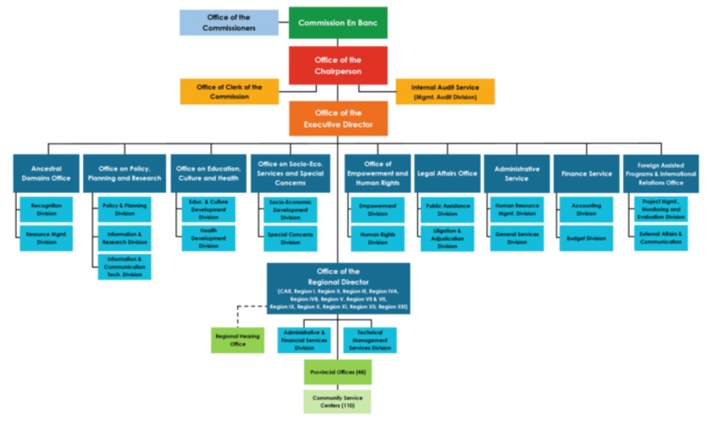 Ncip-org-chart