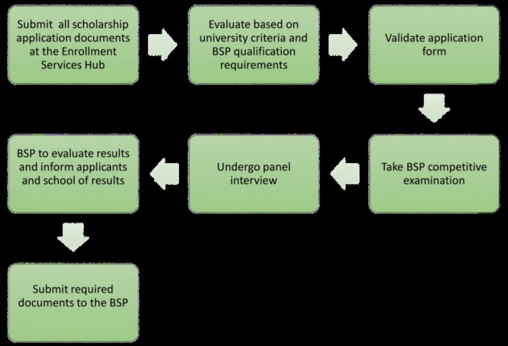 bsp-tas-scholarship-application-procedures